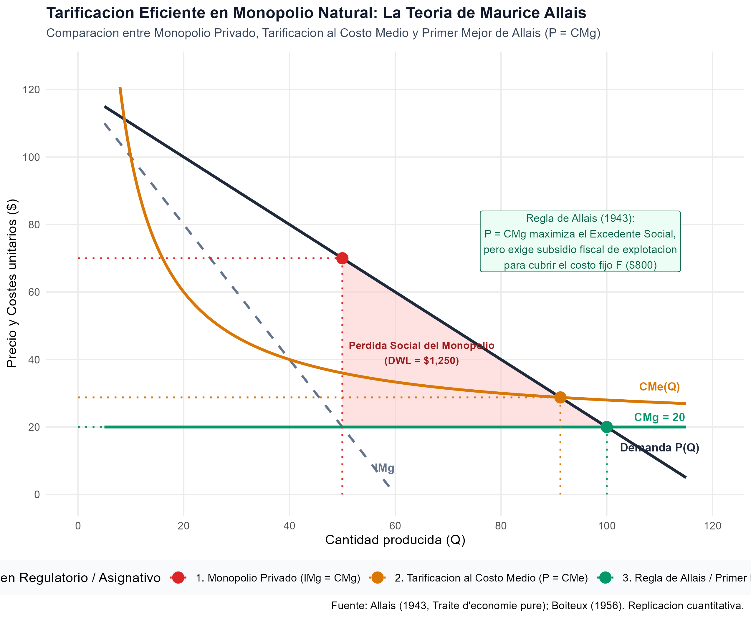 Figura de la replicación de Maurice Allais