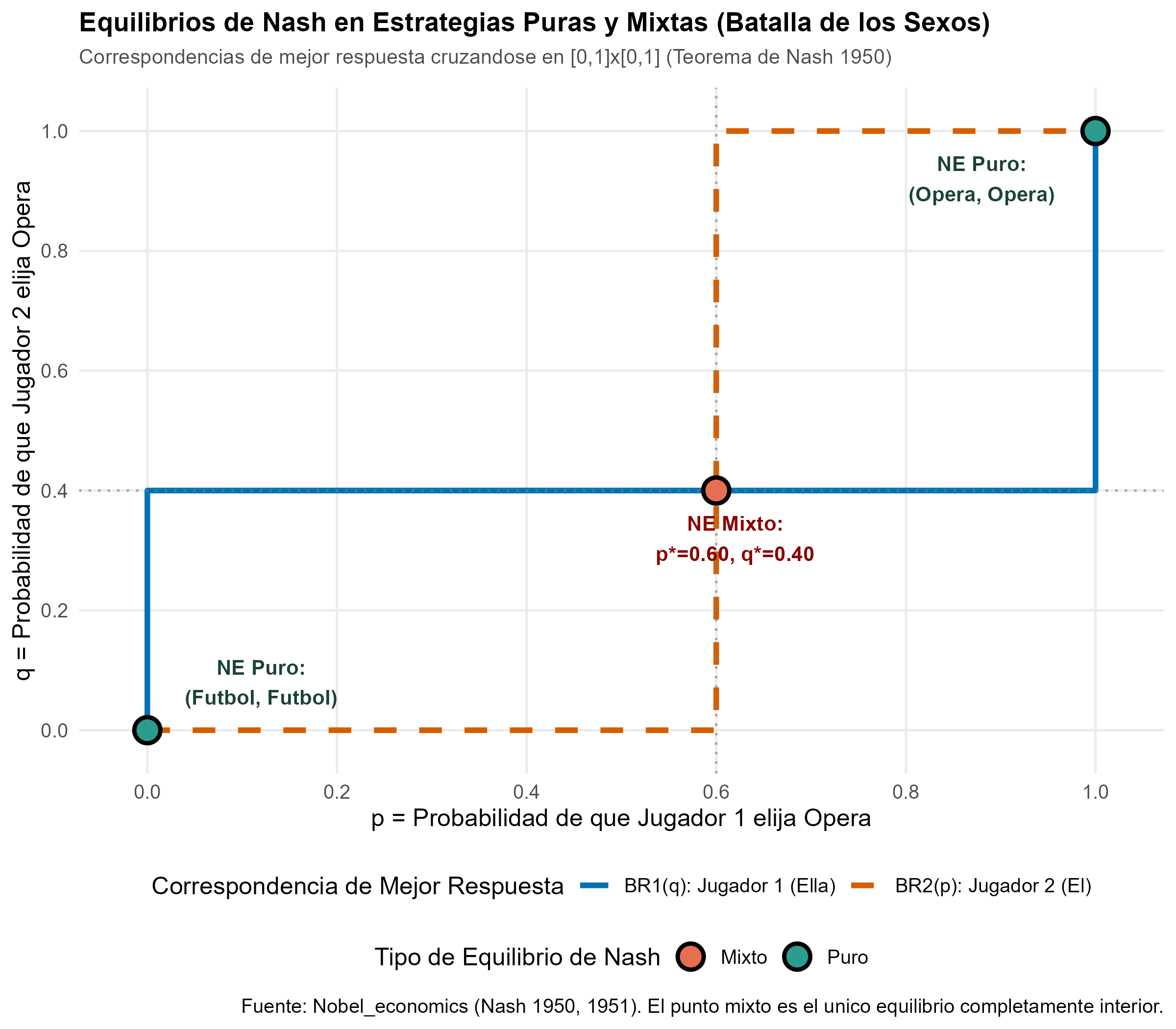 Figura de la replicación de John C. Harsanyi, John F. Nash Jr., Reinhard Selten