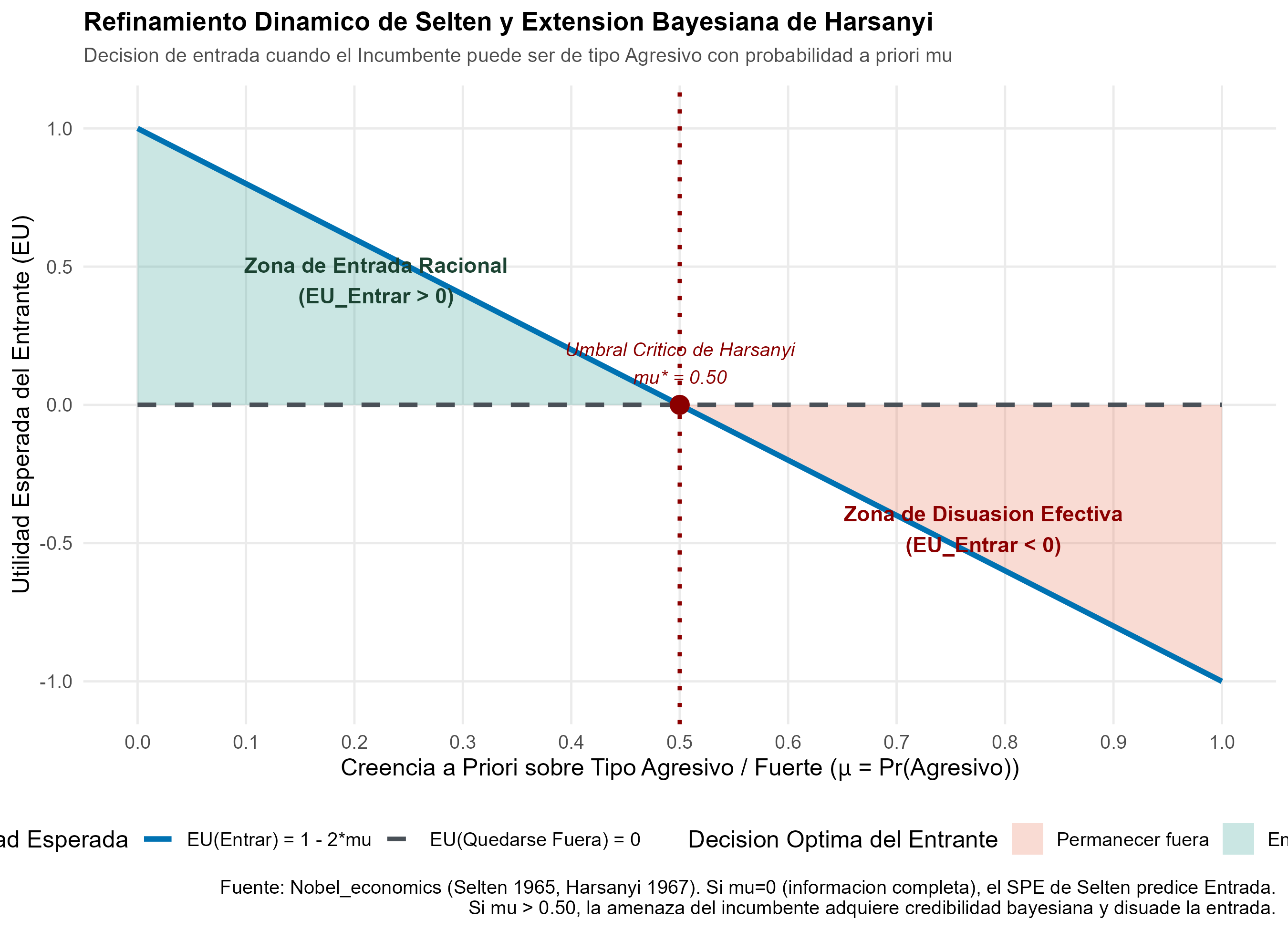 Figura de la replicación de John C. Harsanyi, John F. Nash Jr., Reinhard Selten