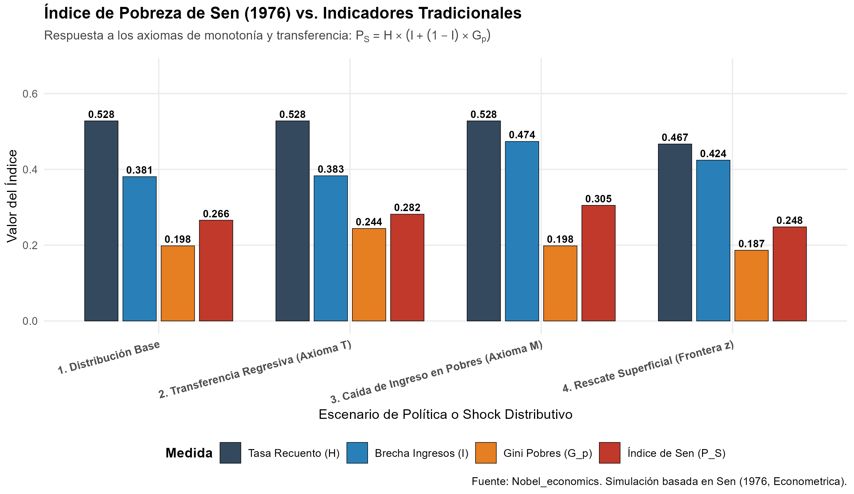 Figura de la replicación de Amartya Sen