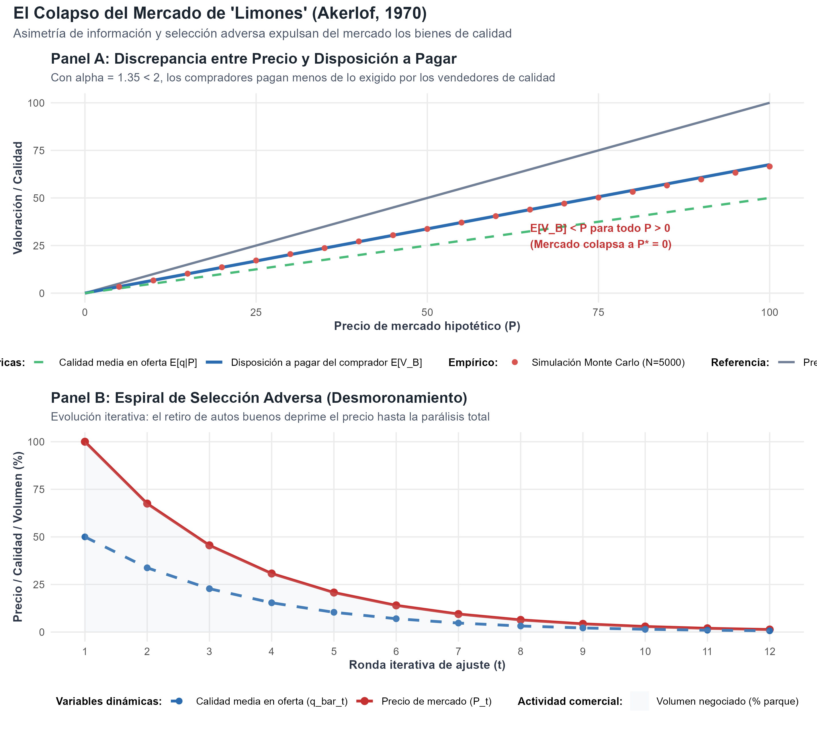 Figura de la replicación de George A. Akerlof, A. Michael Spence, Joseph E. Stiglitz