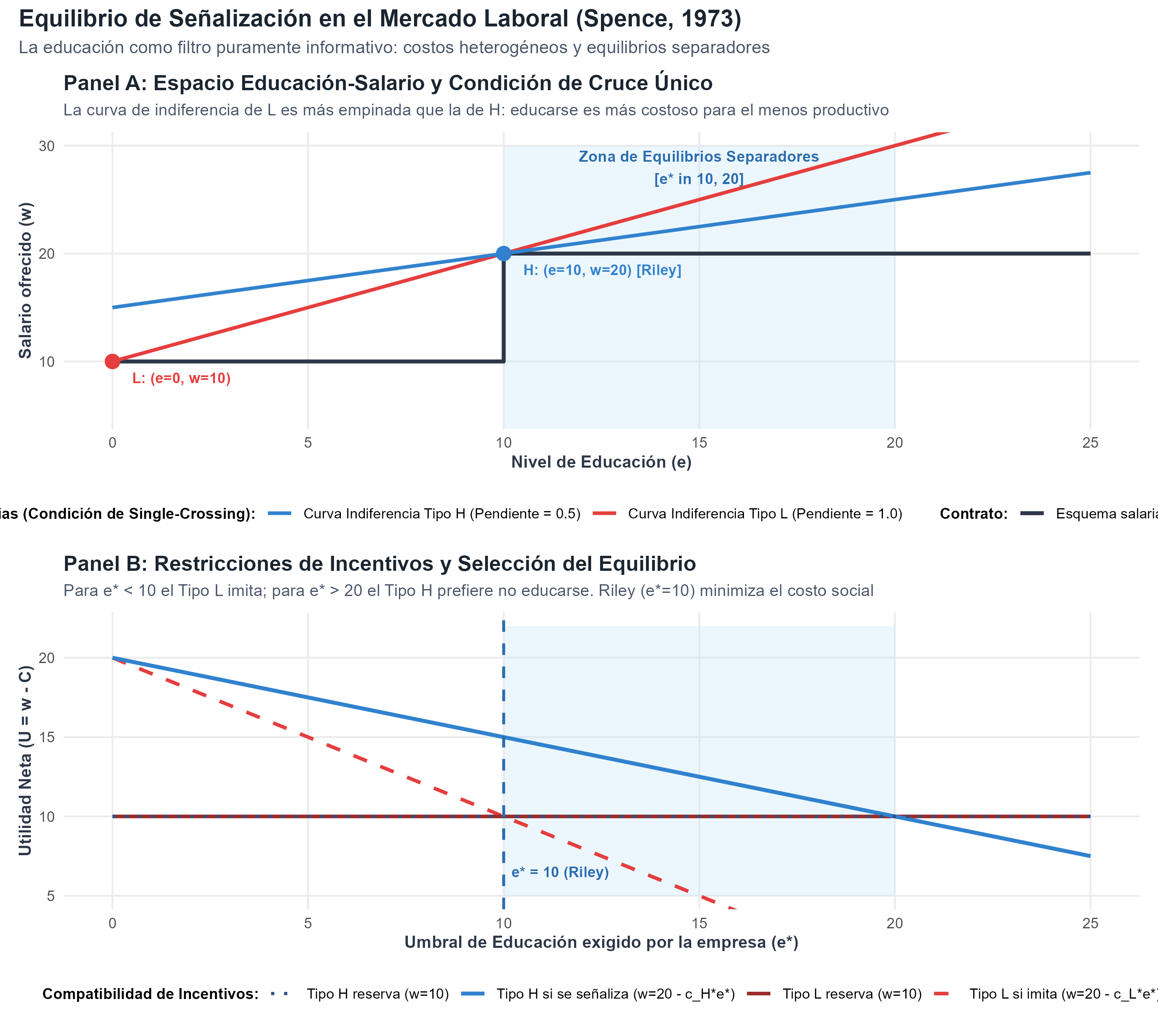 Figura de la replicación de George A. Akerlof, A. Michael Spence, Joseph E. Stiglitz