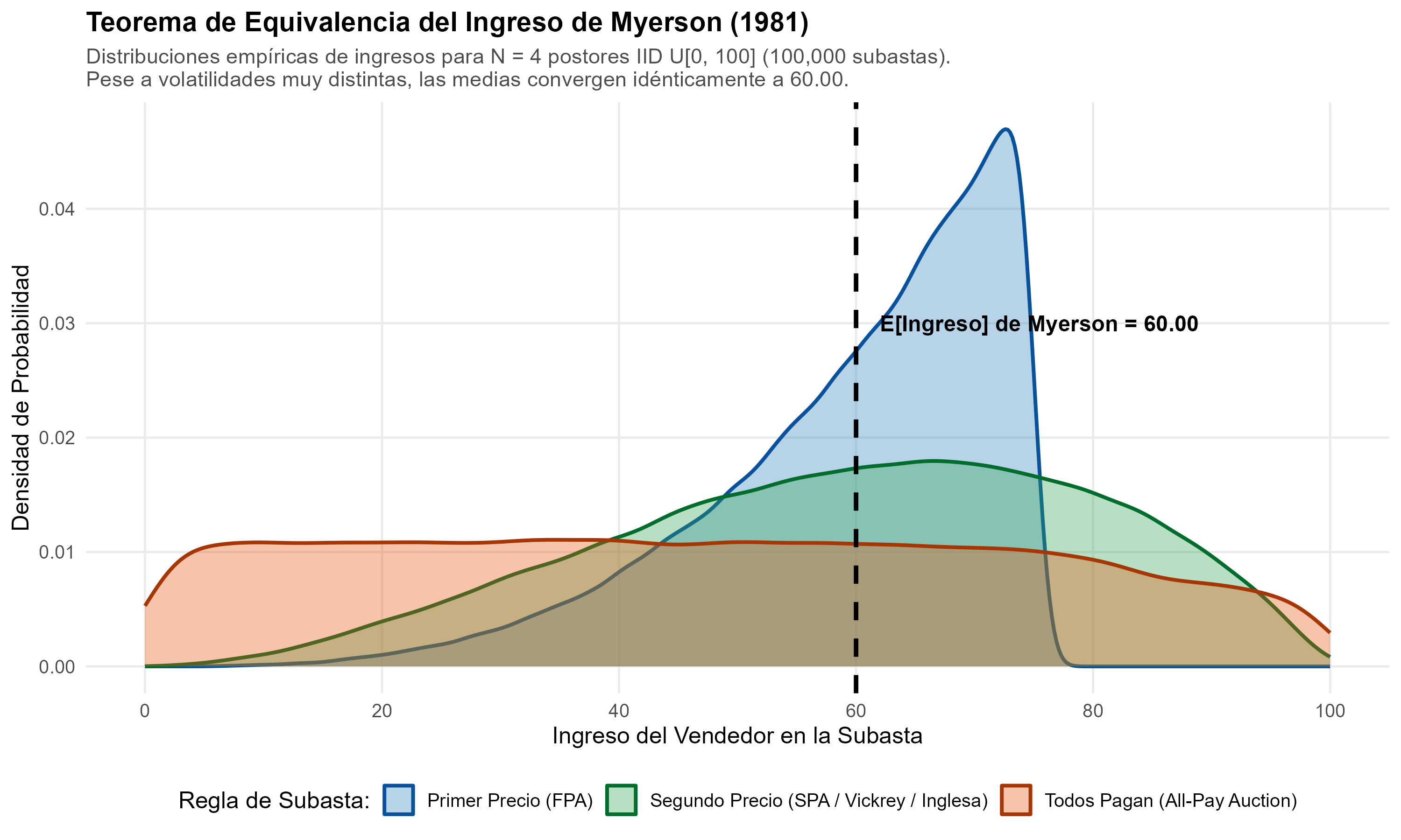 Figura de la replicación de Leonid Hurwicz, Eric S. Maskin, Roger B. Myerson