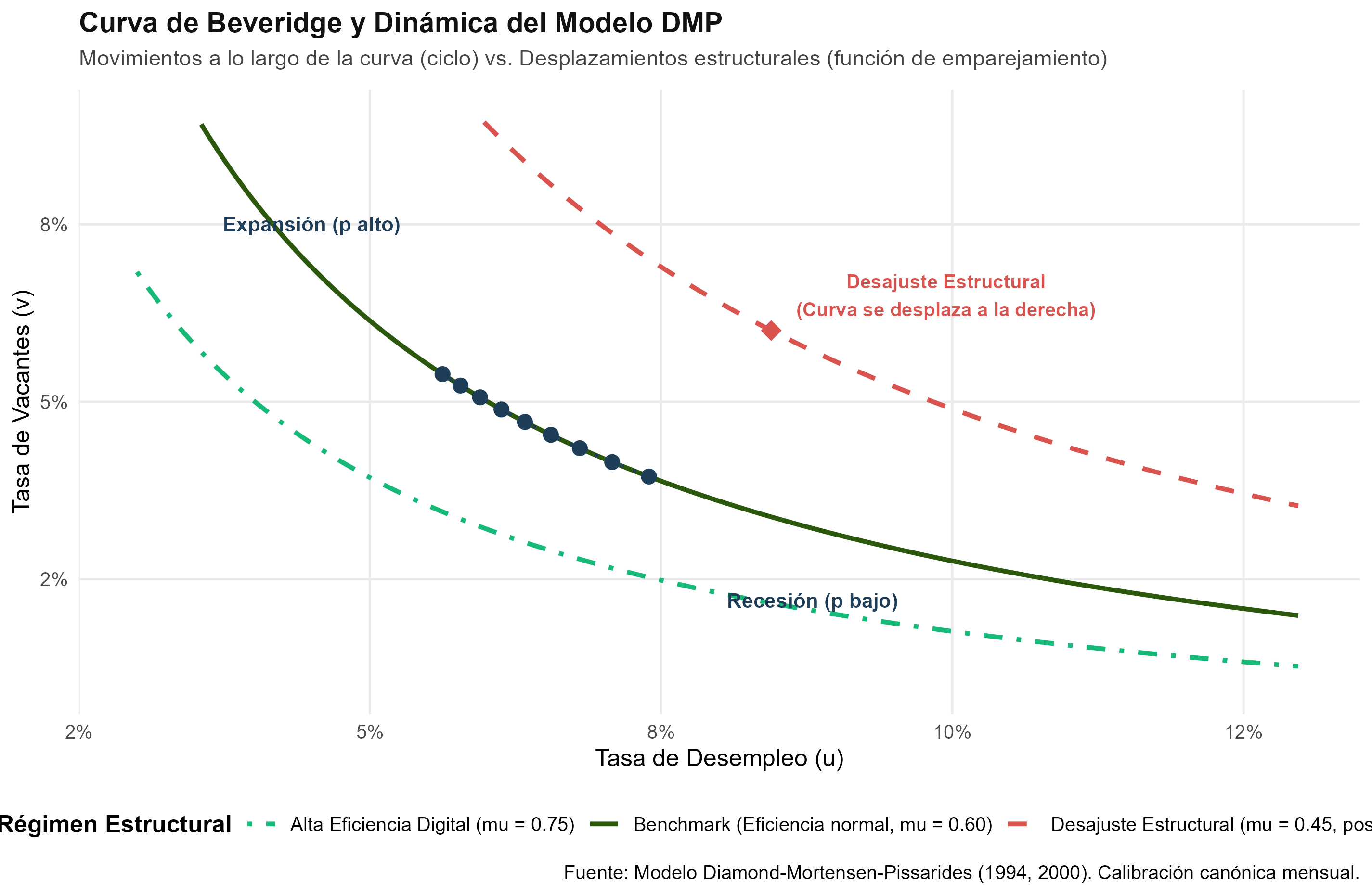 Figura de la replicación de Peter A. Diamond, Dale T. Mortensen, Christopher A. Pissarides
