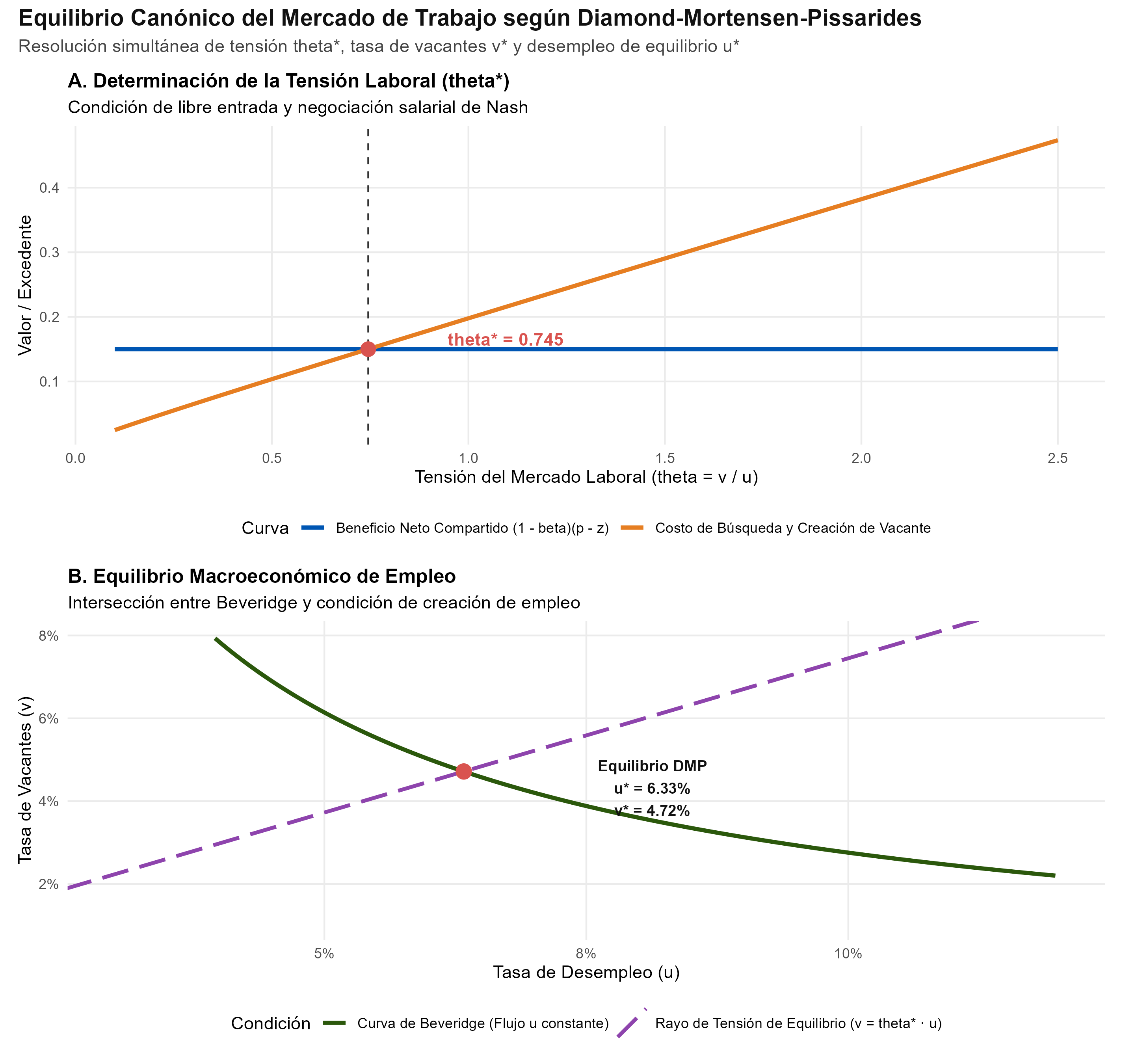 Figura de la replicación de Peter A. Diamond, Dale T. Mortensen, Christopher A. Pissarides