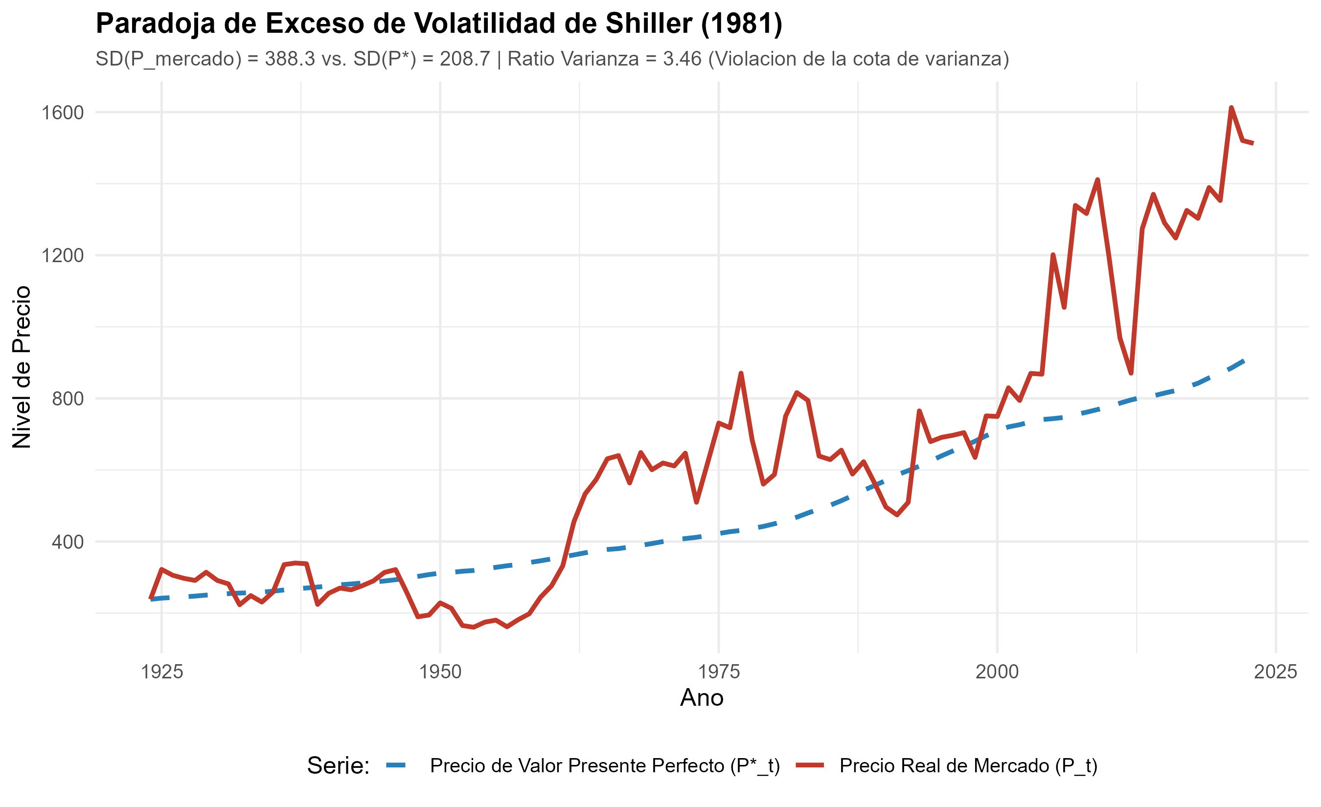 Figura de la replicación de Eugene F. Fama, Lars Peter Hansen, Robert J. Shiller