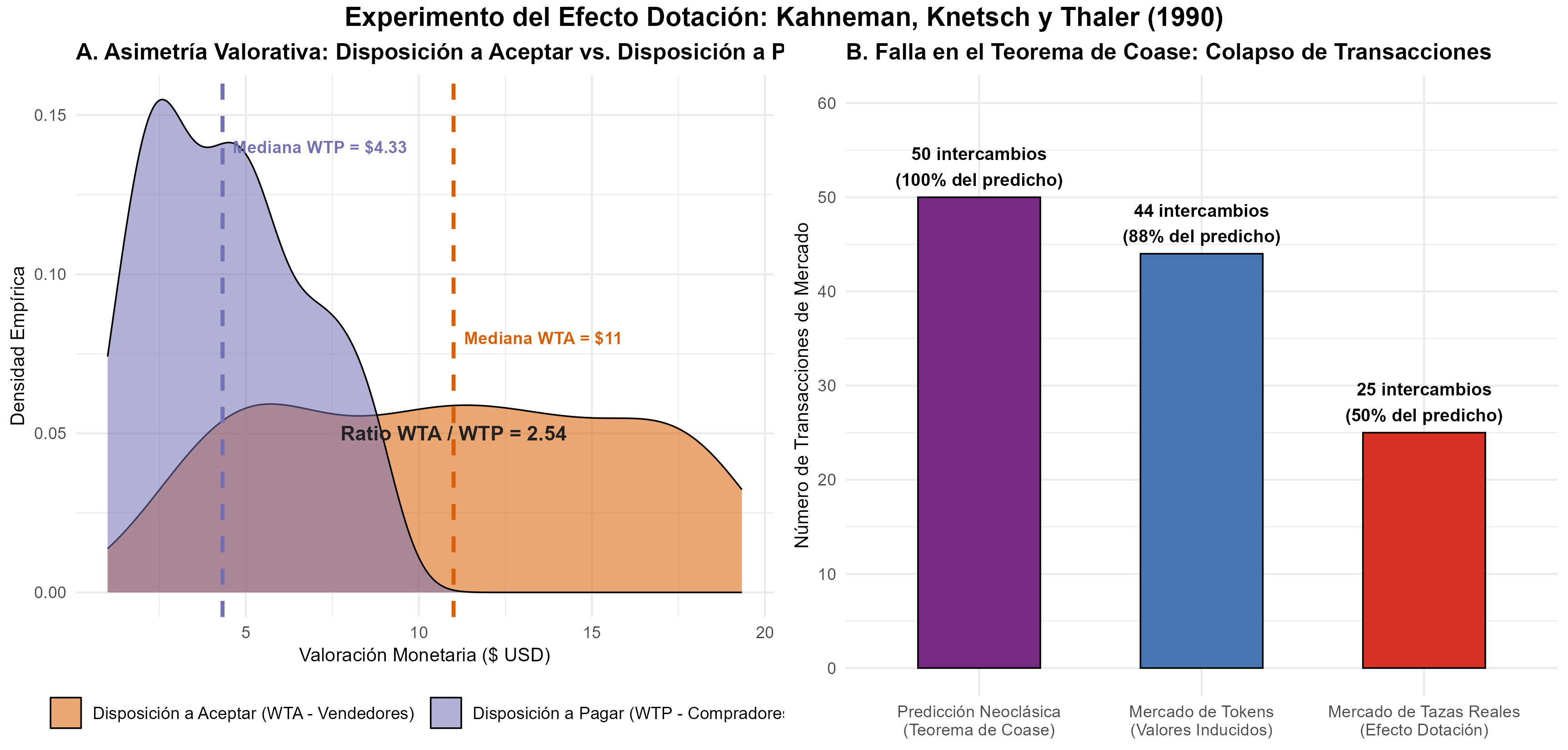 Figura de la replicación de Richard H. Thaler
