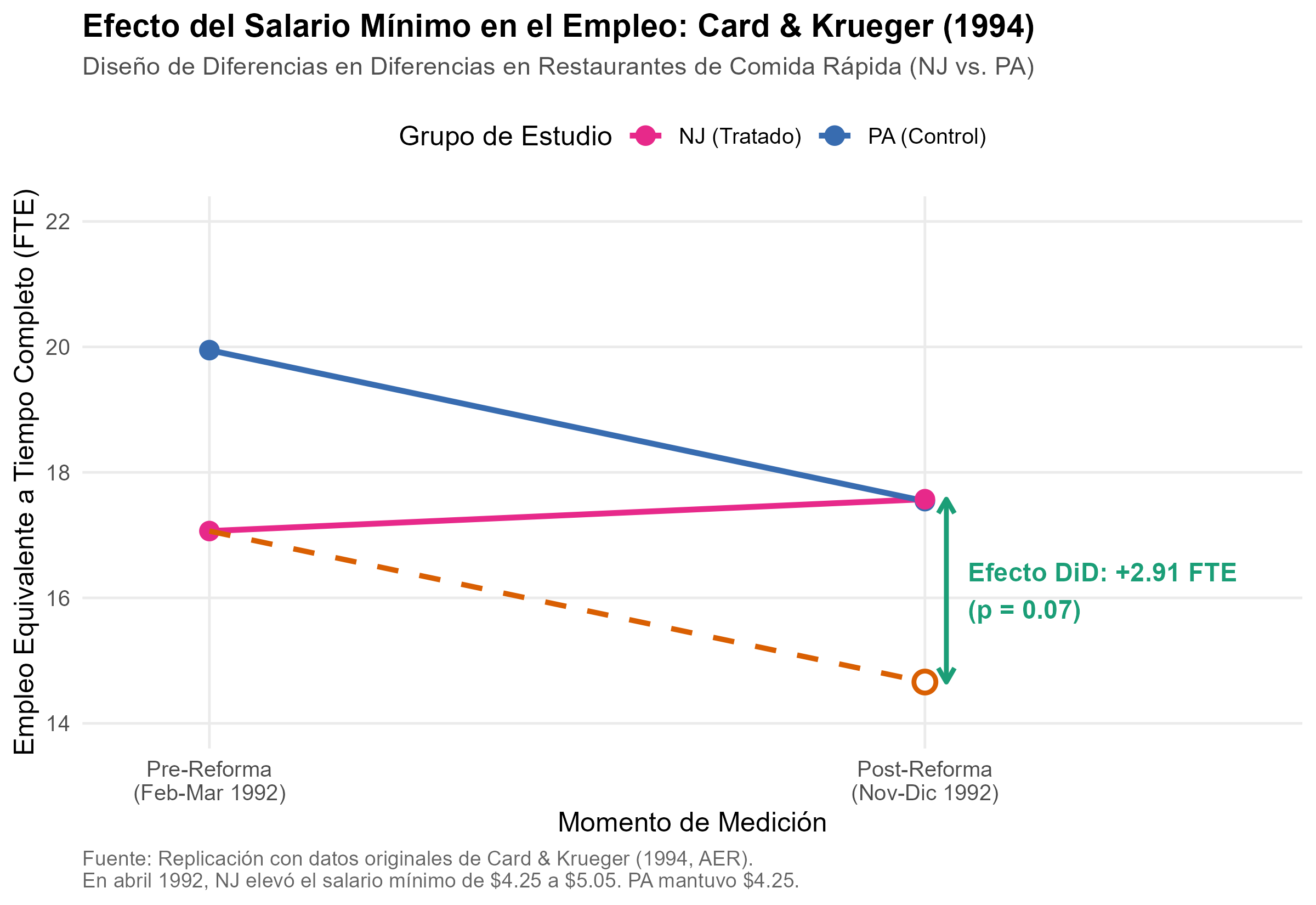 Figura de la replicación de David Card, Joshua D. Angrist, Guido W. Imbens
