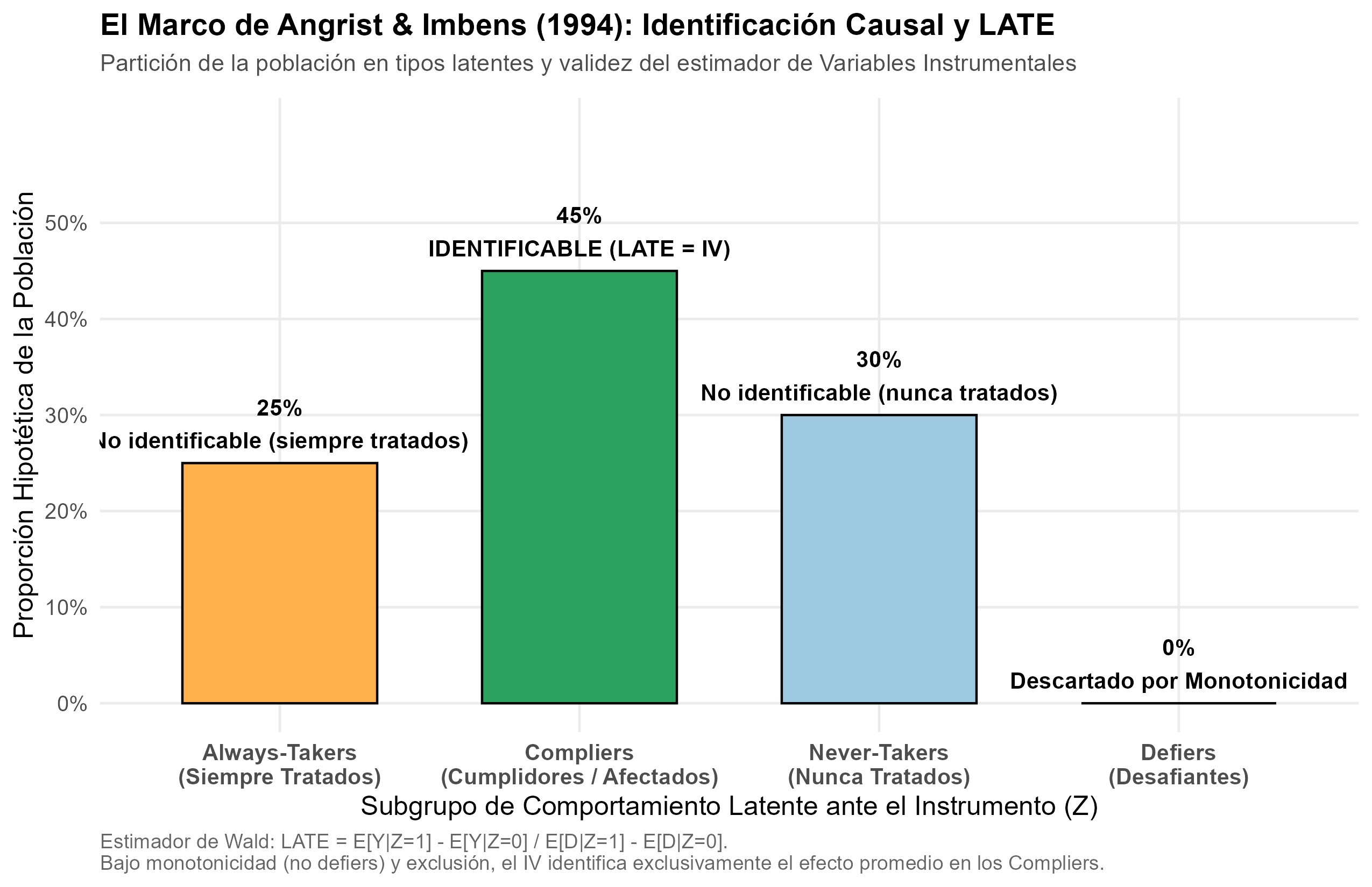 Figura de la replicación de David Card, Joshua D. Angrist, Guido W. Imbens