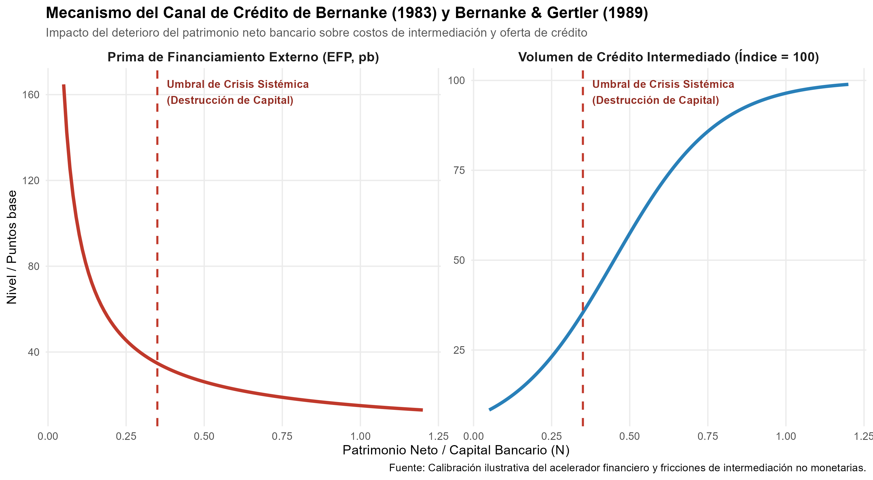 Figura de la replicación de Ben S. Bernanke, Douglas W. Diamond, Philip H. Dybvig