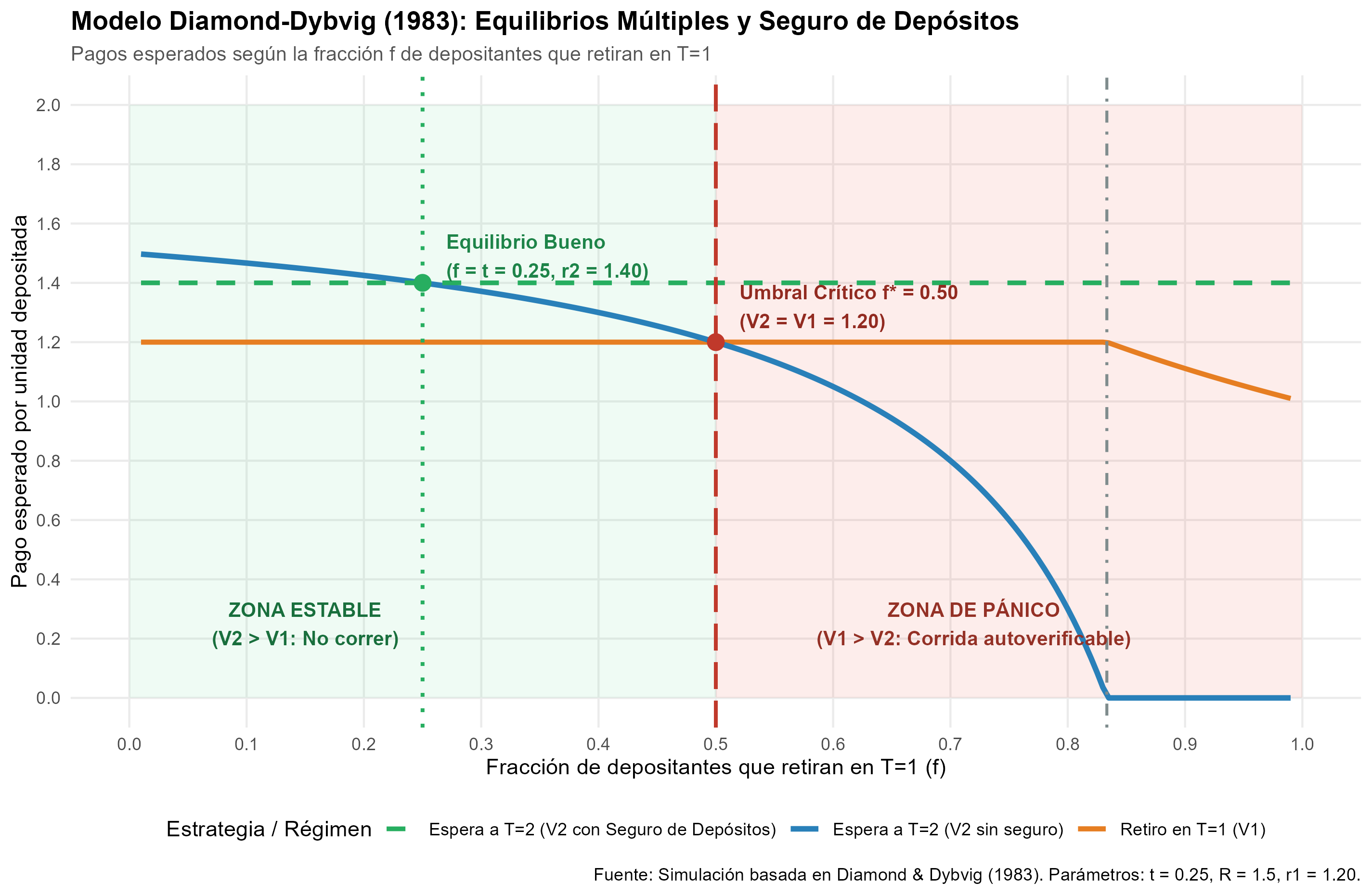 Figura de la replicación de Ben S. Bernanke, Douglas W. Diamond, Philip H. Dybvig