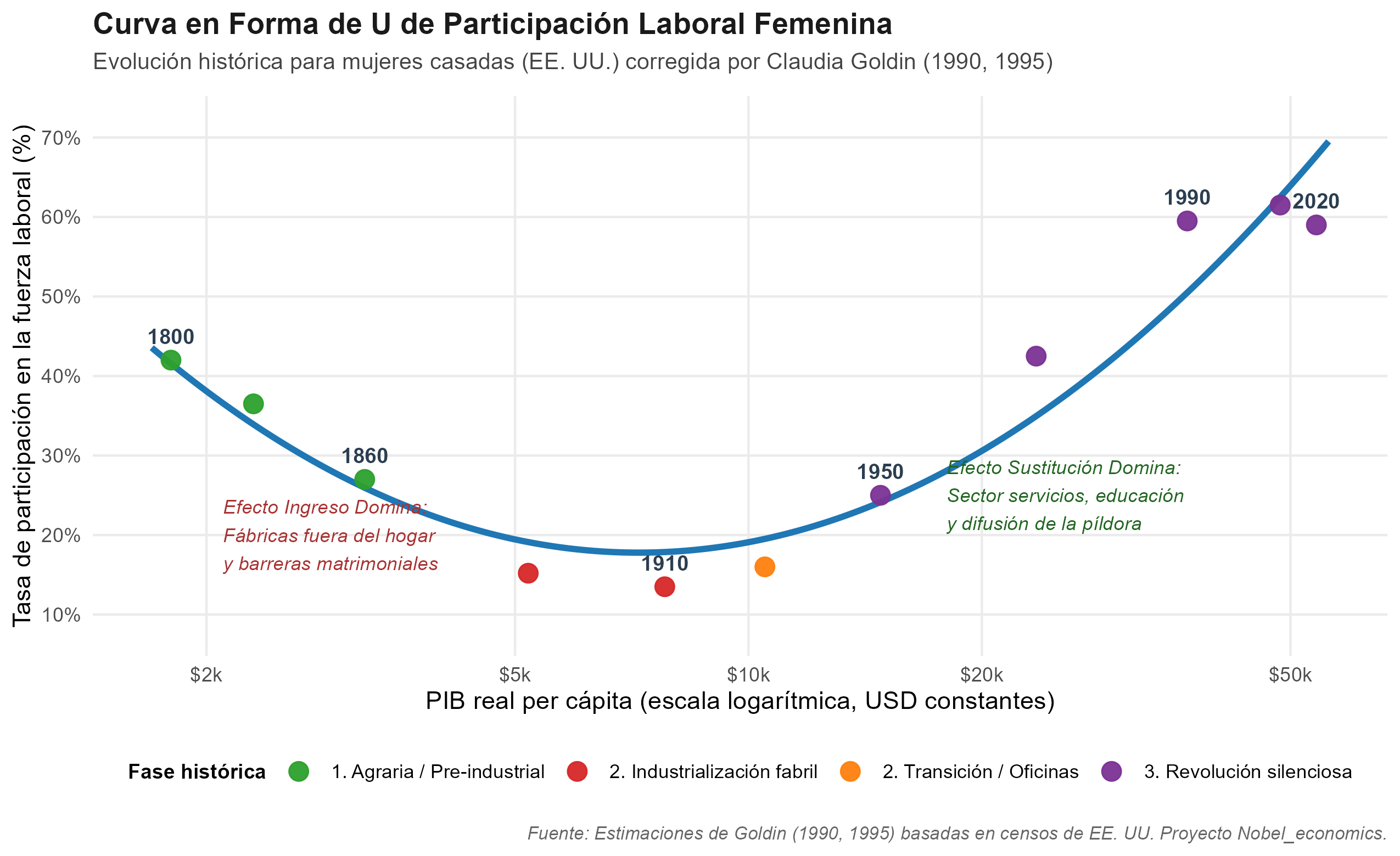 Figura de la replicación de Claudia Goldin
